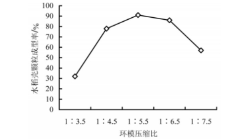 环模压缩比