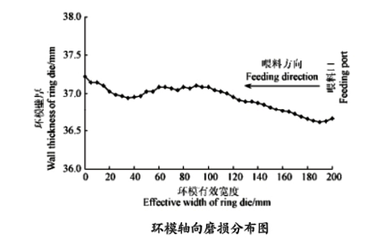 颗粒机环模报废