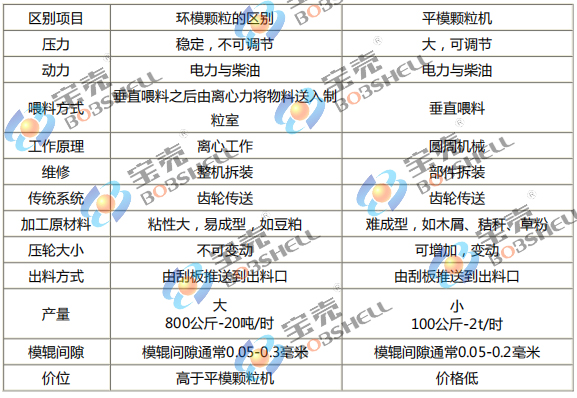 平模机和环模机的区别