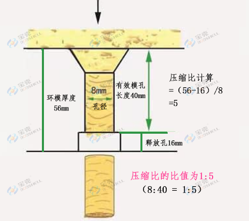 颗粒机环模压缩比